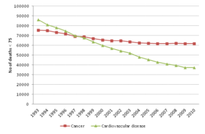 Cancer vs CVD deaths