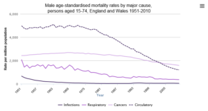 mortality rates by major cause