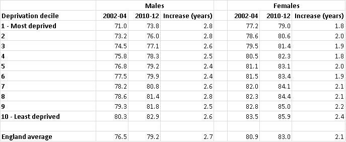 Table 1 - Life expectancy in England, by deprivation decile, 2002-04 and 2010-12 Source: Public Health Outcomes Framework data tool