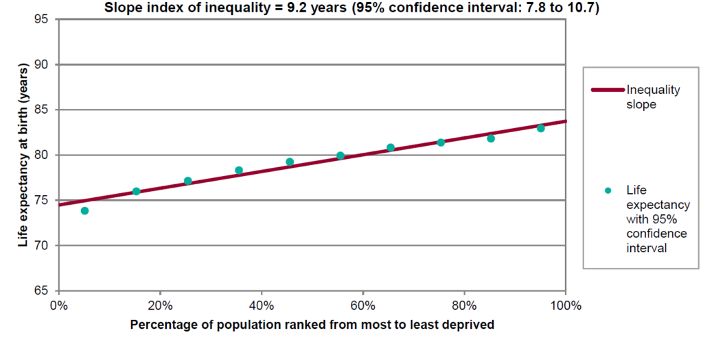 male life expectancy