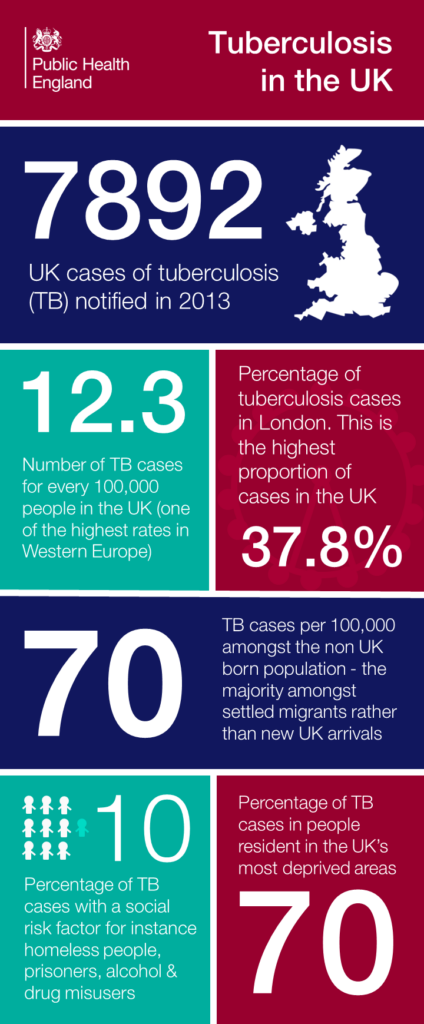 Tackling tuberculosis – UK Health Security Agency