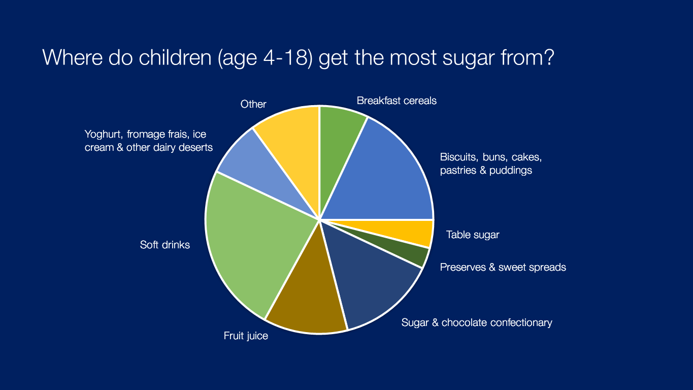 Pie chart перевод. Healthy Habits pie Charts. Pie Chart Results of a Survey of childrens activities.