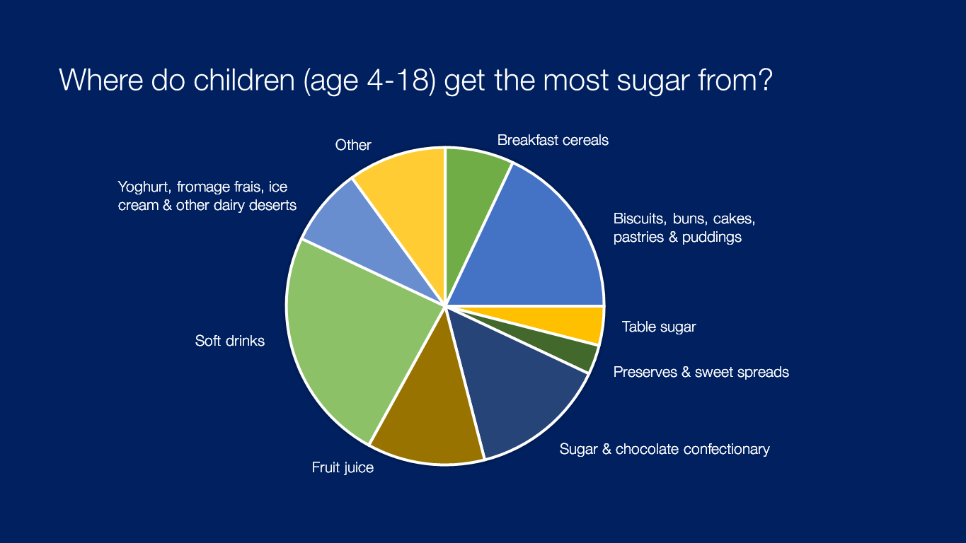 Children pie chart
