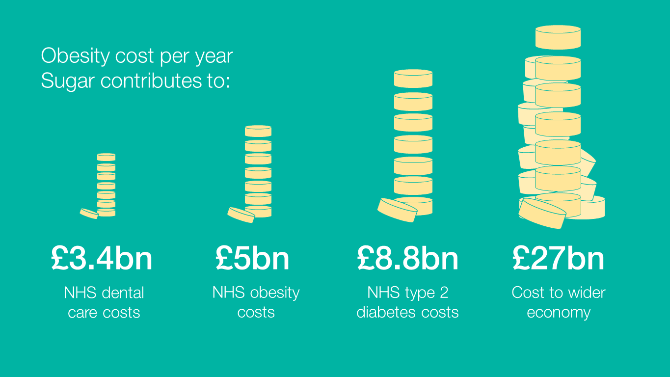 Obesity cost