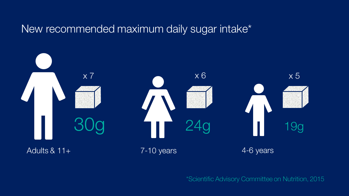 5 Ways to Reduce a Child's Sugar Intake