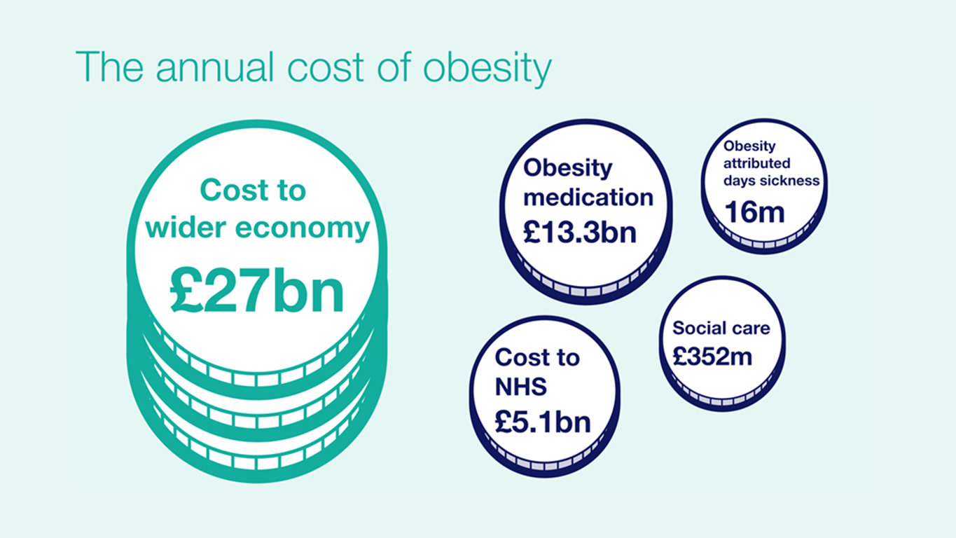 Designing A ‘whole Systems Approach To Prevent And Tackle Obesity Uk Health Security Agency