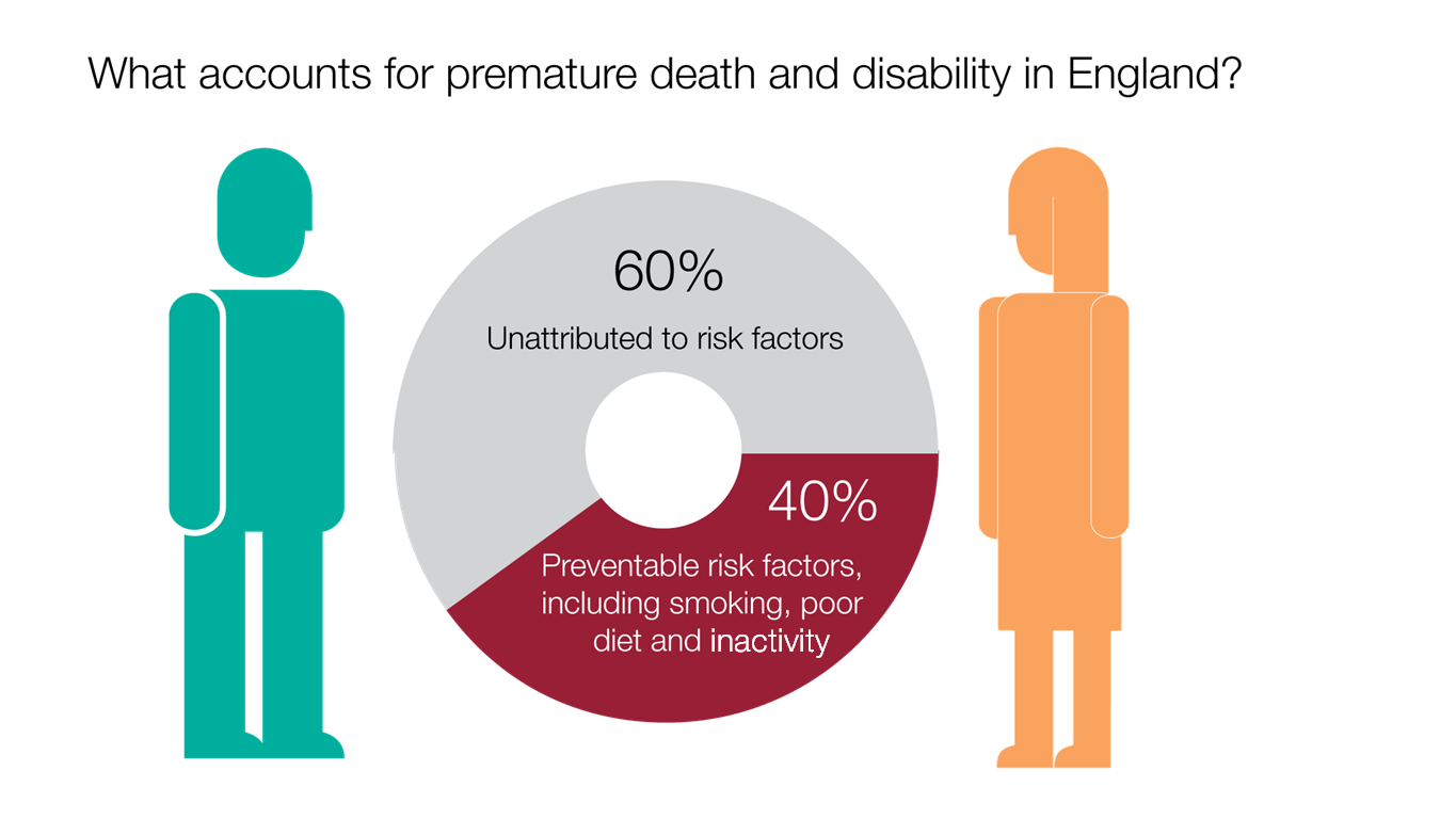 40 percent risk factors