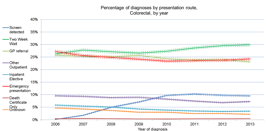 health-matters-bowel-cancer-behind-the-data-uk-health-security-agency