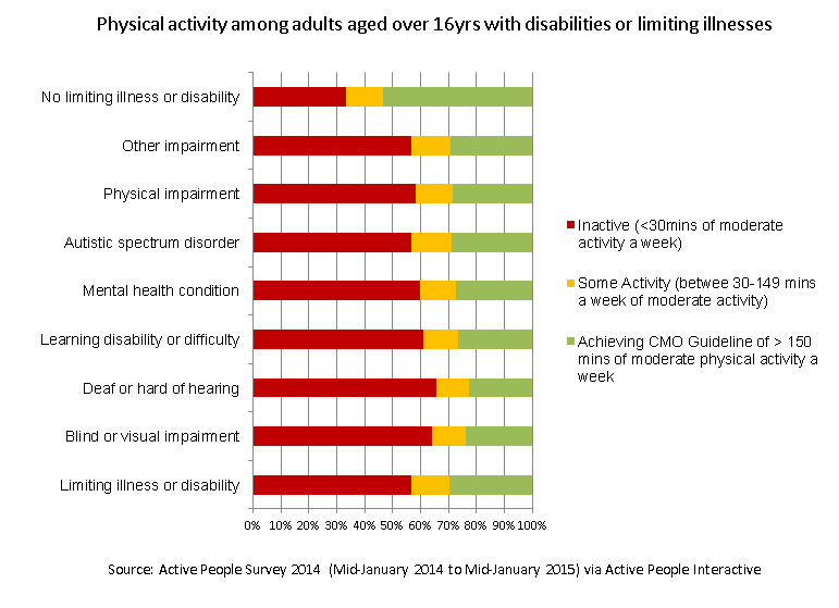 Health Matters Getting Active Every Day Whatever Your Ability Uk Health Security Agency 9816