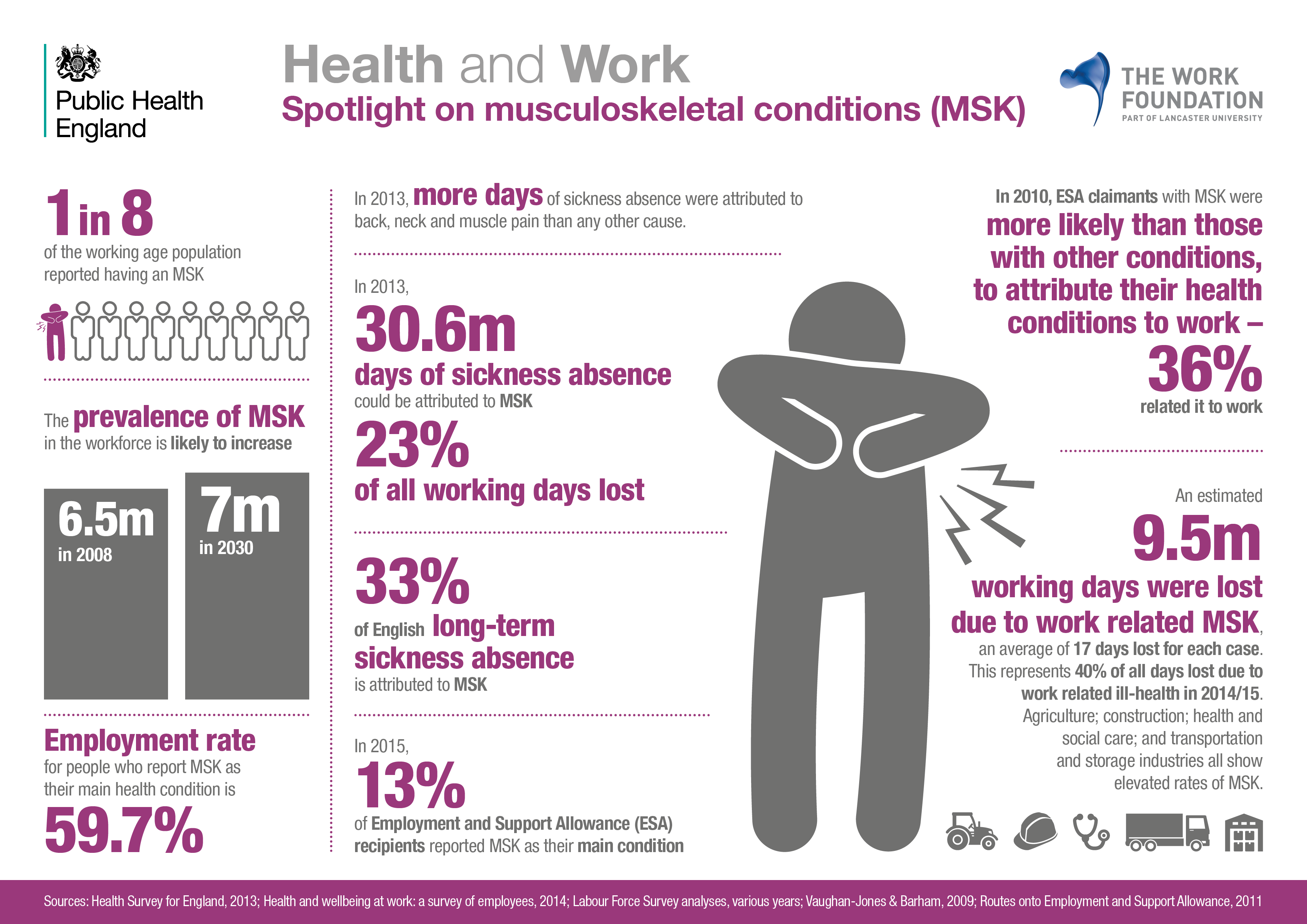 5 - Spotlight on musculoskeletal conditions (MSK)