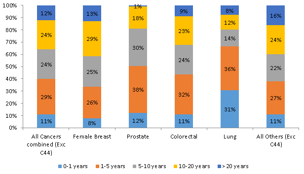 Distribution of complete cancer prevalence population in 2013 for England by time since diagnosis