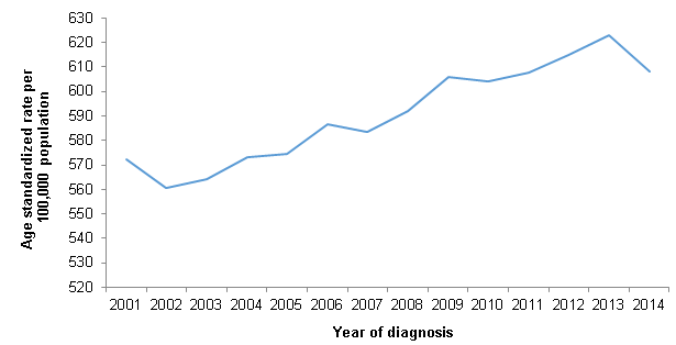 Directly age-standardised rates per 100,000 population of newly diagnosed cases of cancer, England 2001-2014
