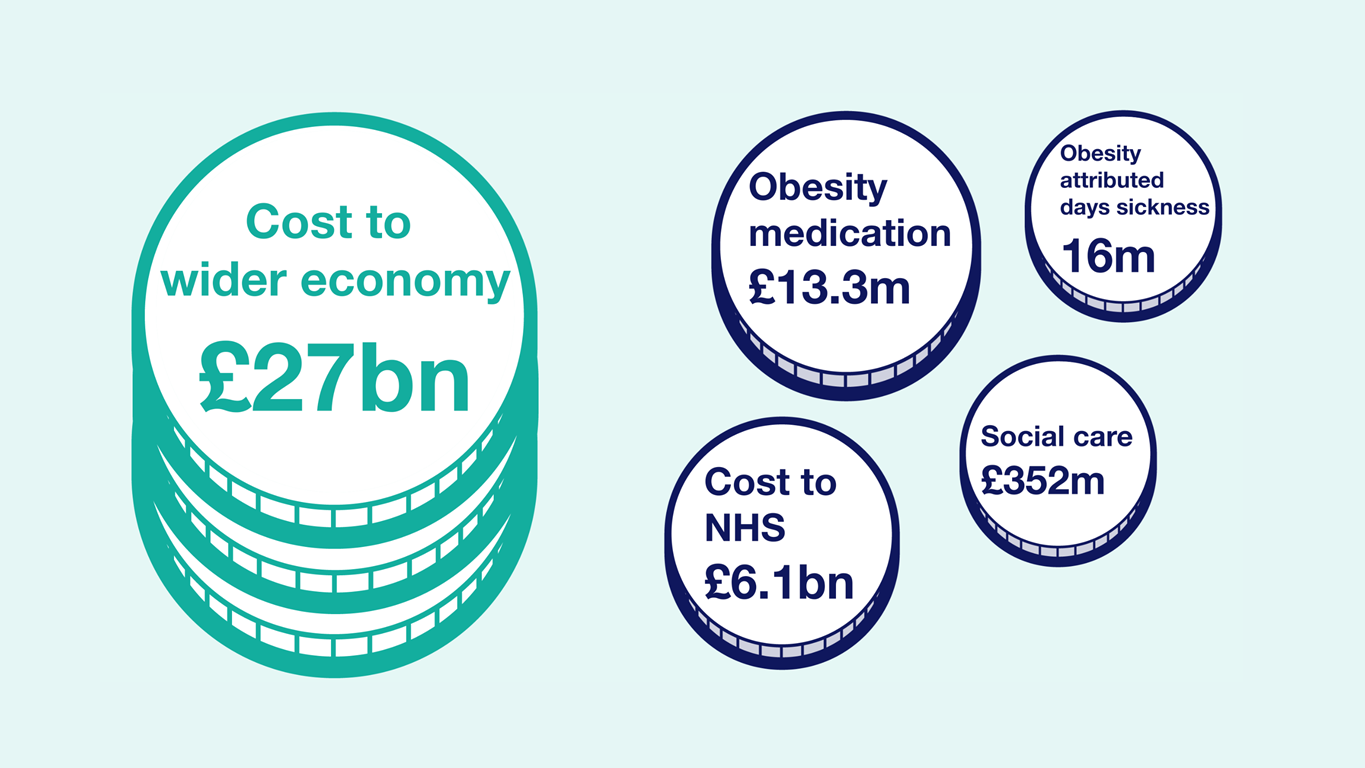 Health gov. NHS маркировка. Obesity and smoking Healthcare costs. Cost of public Health. Obesity Vocabulary.