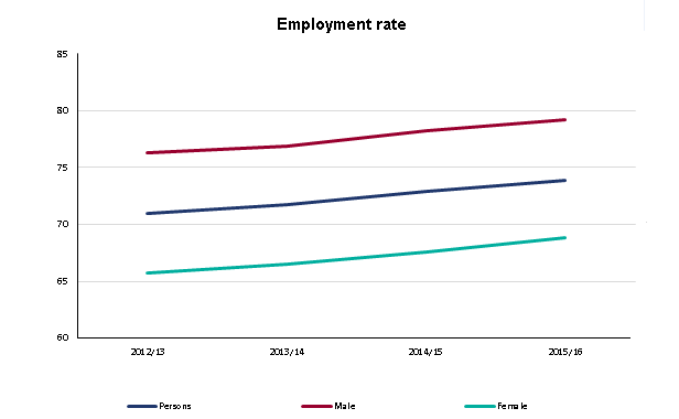 employment