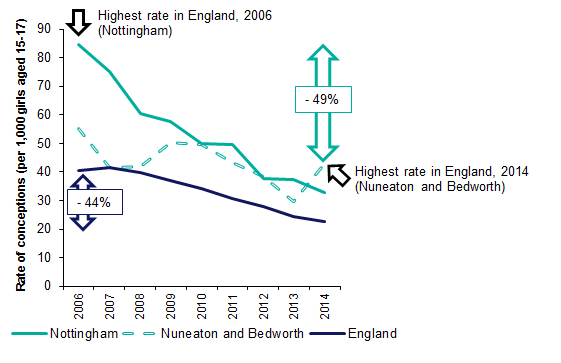 Changes in rate of teenage conceptions from 2006 to 2014