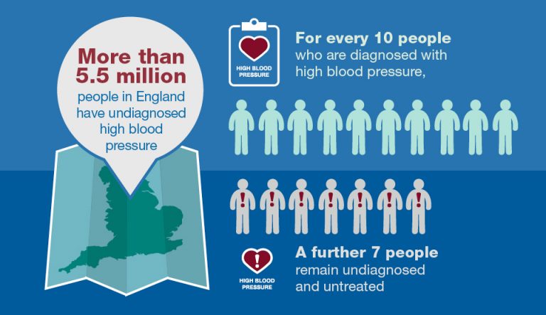 Health Matters Combating High Blood Pressure UK Health Security Agency