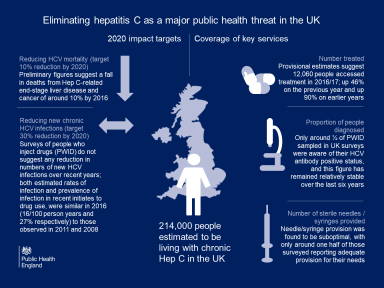 Eliminating hepatitis C as a major public health threat – the ...