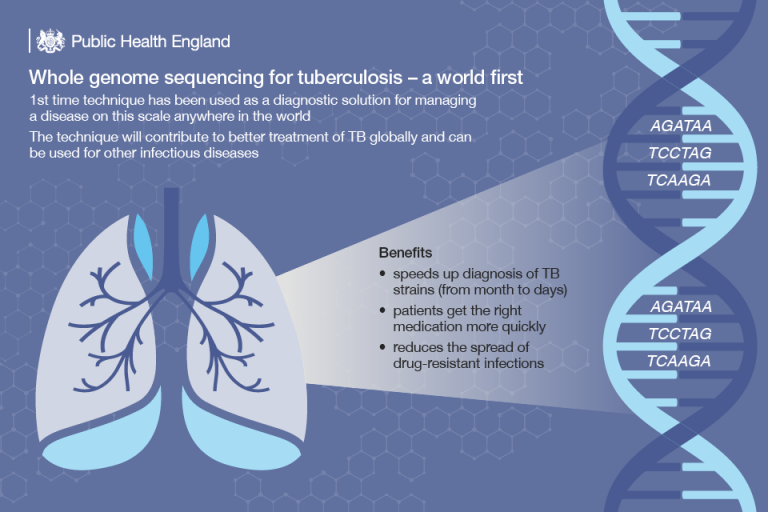 What is Whole Genome Sequencing? UK Health Security Agency