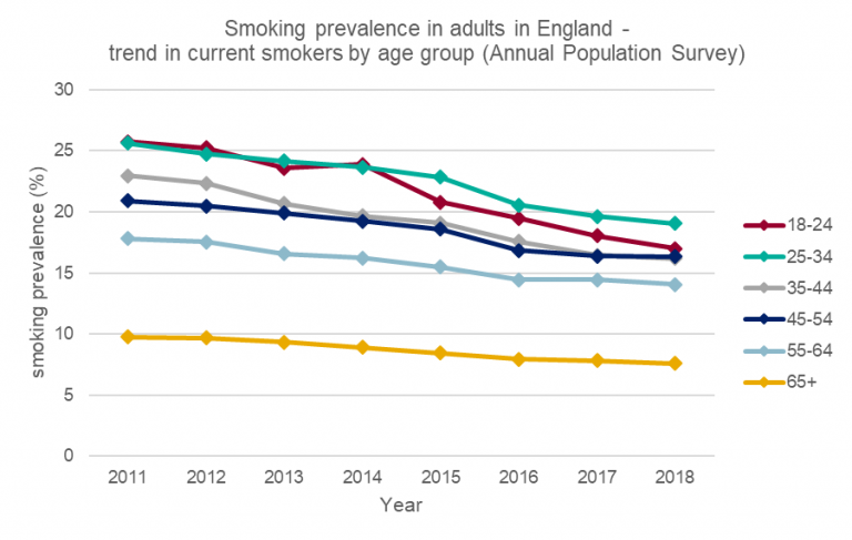 Smoking Rates Uk Graph Turning the tide on tobacco: Smoking in England hits a new low – UK ...