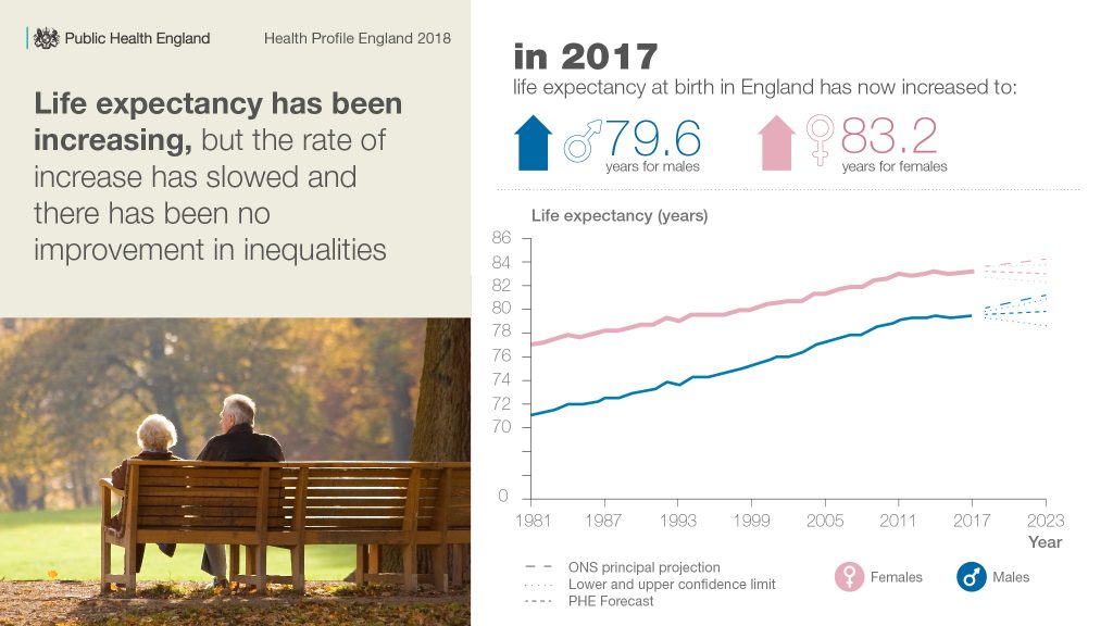 Health Profile For England The Health Of England Today And Into The