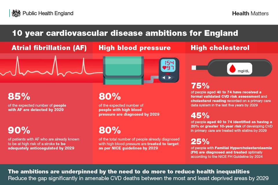 Are treated перевод. Кардиоваскулар Хелс. Health inequalities. Treat to target ссд. Prevention of Cardiac Fibrillation.