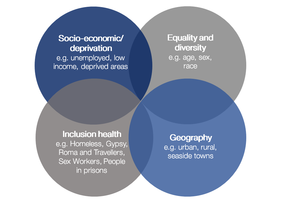 phd funding health inequalities