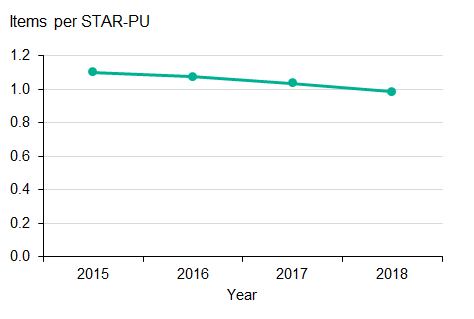 Graph showing a decline in trends in primary care antibiotic prescribing in England, 2015 to 2018
