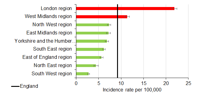 graph showing TB incidence rate, by region, 2016-2018, highlighting that London has the highest TB incidence rate, followed by the West Midlands.