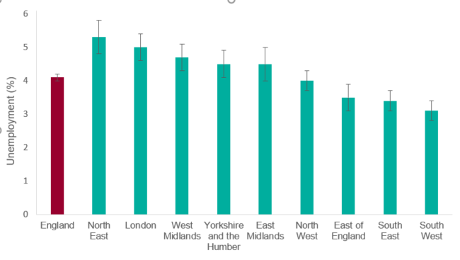 2)Chart showing the unemployment rate by region in 2018 (figure 2) The unemployment rate in 2018 was highest in the North East (5.3%) than in other regions. The South West has the lowest rate (3.1%).