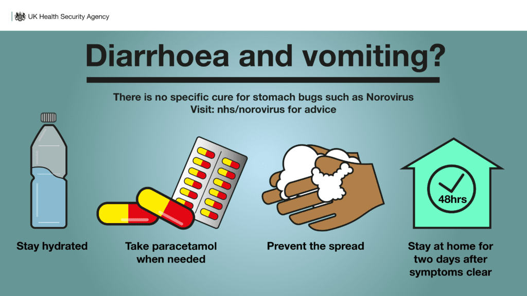 Graphic showing four images. A bottle of water, some painkillers, hands being washed and a house. The text says that there is no specific cure for stomach bugs such as norovirus. Staying hydrated, taking paracetamol when needed, preventing the spread and staying home for two days after symptoms clear can help stop the spread.