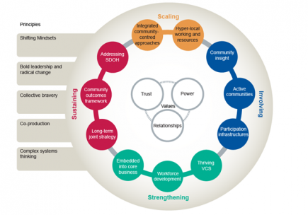 Can we build healthier, more resilient and connected communities? – UK ...