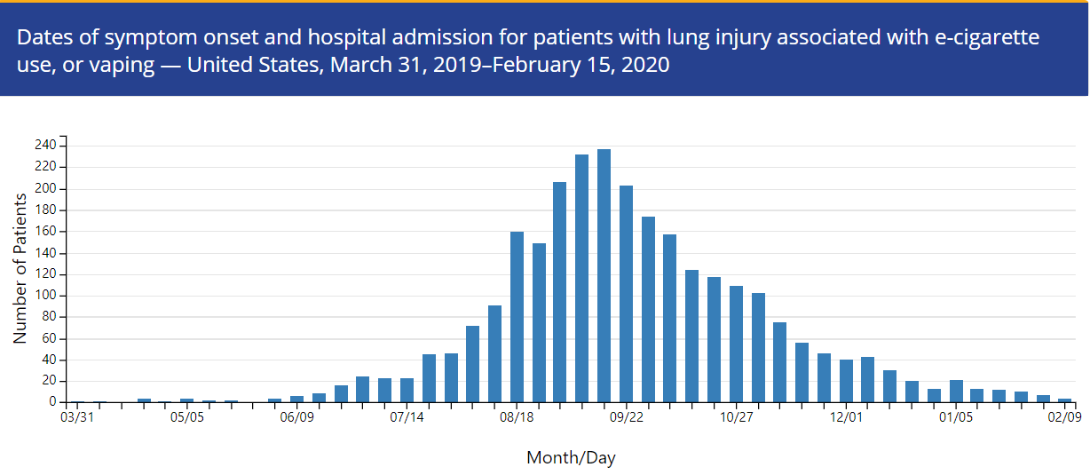 «E-cigarette or Vaping product use-associated lung injury»,. Evali иностранные источники диагностика.