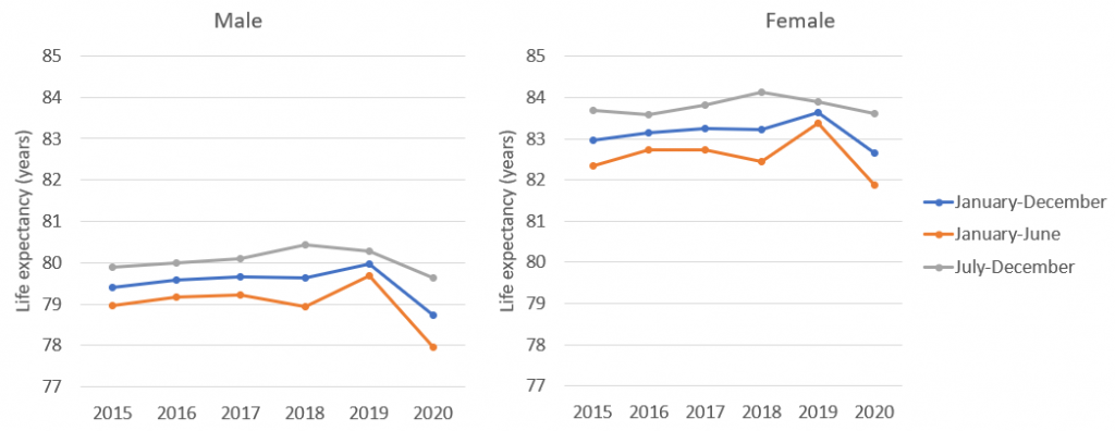 Life expectancy in England in 2020 – UK Health Security Agency