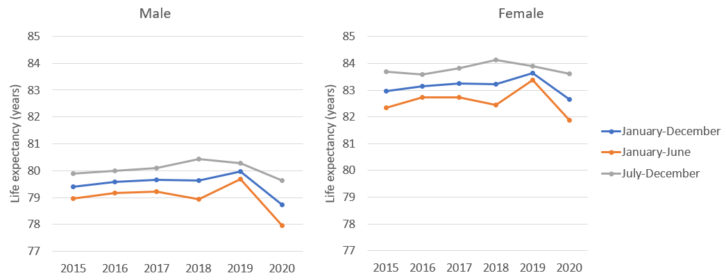 Graph showing provisional life expectancy in England, 2015 to 2020, by sex