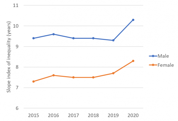Graph showing provisional slope index of inequality in life expectancy in England, 2015 to 2020, by sex