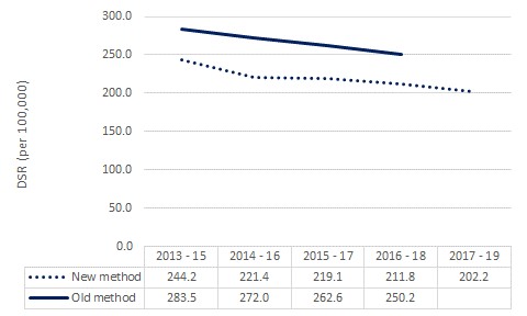 Graph to show Smoking attributable mortality, new method vs. old method, England