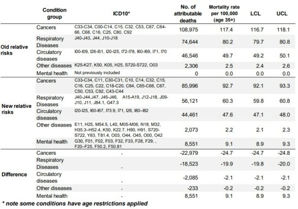 Table showing the difference in the number of deaths attributed to smoking by condition group using the old and new methods for the years 2016-18.
