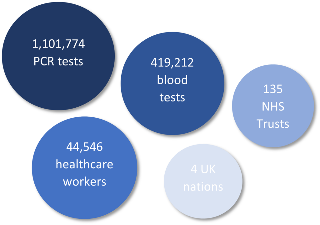 SIREN çalışmasıyla ilgili sayıları gösteren bir grafik: 1.101.774 PCR testi, 419.212, 135 NSH tröstleri, 44.546 sağlık çalışanı, 4 Birleşik Krallık ülkesi.