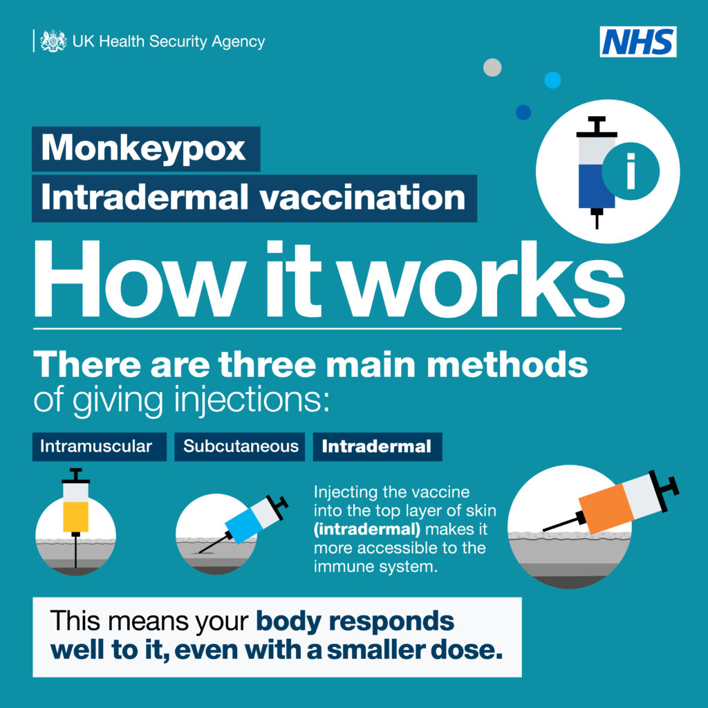 An explainer graphic on how intradermal vaccination works. The text reads: There are three main methods of giving injections - intramuscular, subcutaneous and intradermal. Injecting the vaccine into the top layer of skin is intradermal, and makes it makes it more accessible to the immune system. This means the body responds well to it, even if it is a small dose.