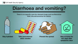 Diarrhoea and vomiting? There is no specific cure for stomach bugs such as norovirus. Visit: nhs.uk/norovirus for advice. Icon of a water bottle. Stay hydrated. Icon of pills. Take paracetamol when needed. Icon of hands washing. Prevent the spread. Icon of a house with a clock saying 48 hours. Stay at home for 2 days after symptoms clear. 
