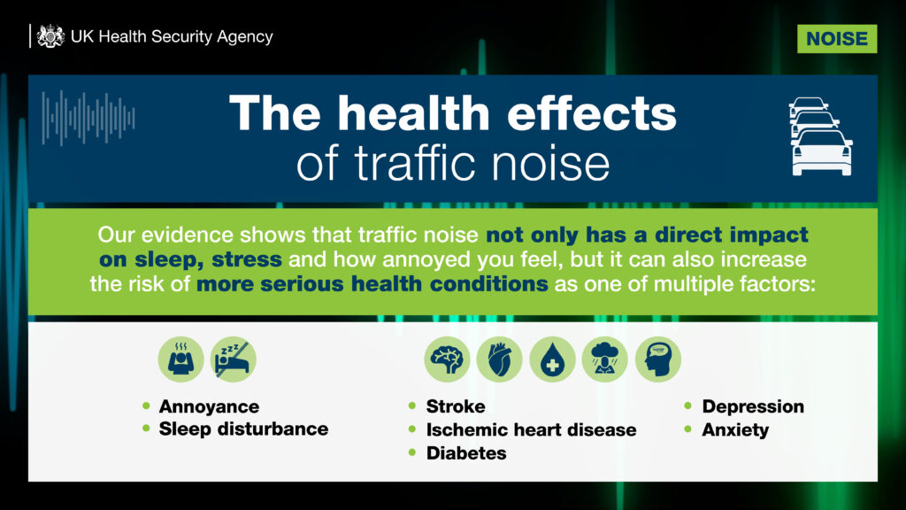 The health effects of traffic noise.  Our evidence shows that traffic noise not only has a direct impact on sleep, stress, and the discomfort you feel, but can also increase the risk of more serious health conditions as one of multiple factors: annoyance, sleep disorders, sleep, stroke, ischemic heart disease.  , Diabetes, Depression, Anxiety.