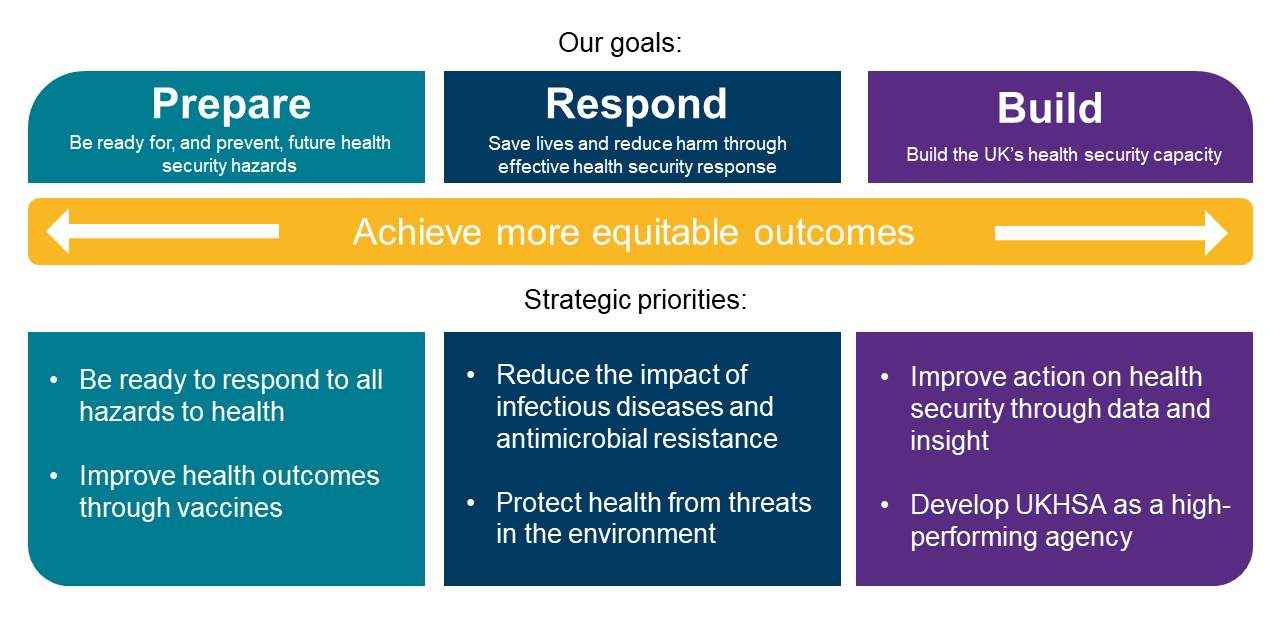 Bu grafik, hedeflerimizi gösterir - hazırlama, yanıt verme, inşa etme ve altı özelliğimiz.  Önceliklerimiz şunlardır: 1: Sağlığa yönelik tüm tehlikelere yanıt vermeye hazır olun 2: Aşılar yoluyla sağlık sonuçlarını iyileştirin 3: Bulaşıcı hastalıkların ve antimikrobiyal direncin etkisini azaltın 4: Sağlığı çevredeki tehditlerden koruyun 5: Veriler ve içgörü yoluyla sağlık güvenliğine ilişkin eylemi iyileştirin 6: Yüksek performanslı bir kurum olarak UKHSA'yı geliştirin 