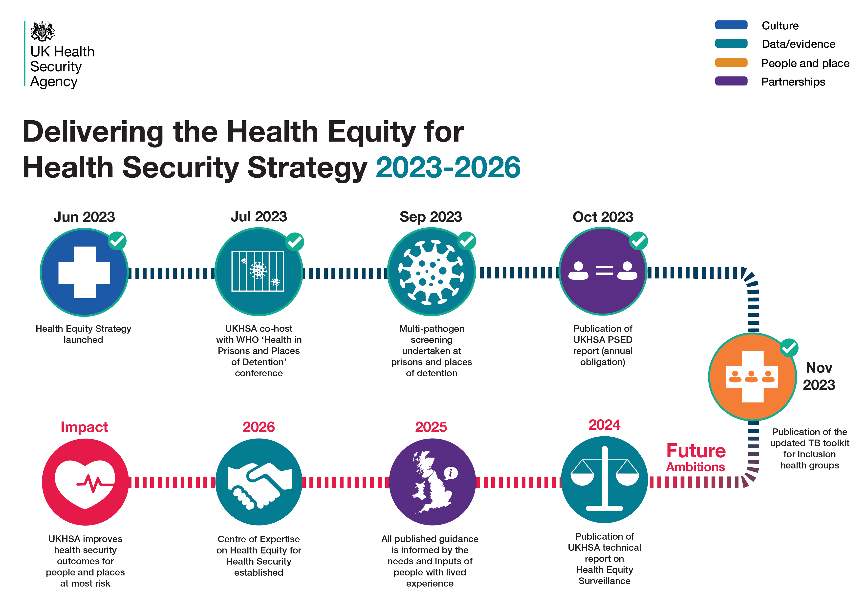 Graphic showing key milestones in delivering the UKHSA Health Equity for Health Security Strategy
