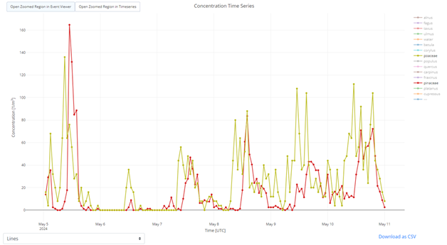 Ejemplo de gráfico de series temporales de concentración de polen.