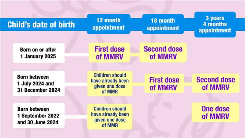 An infographic showing which MMR or MMRV vaccines children should receive based on their date of birth and routine appointment times. For children born on or after 1 January 2025: first dose of MMRV at 12 months and second dose of MMRV at 18 months. For children born between 1 July 2024 and 31 December 2024: they should already have had one dose of MMR; they receive the first dose of MMRV at 18 months and the second dose of MMRV at 3 years 4 months. For children born between 1 September 2022 and 30 June 2024: they should already have had one dose of MMR; they receive one dose of MMRV at 3 years 4 months. The chart uses coloured boxes to show the schedule.